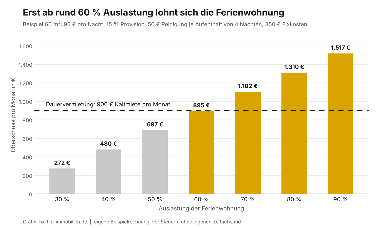 Grafik: Überschuss einer Ferienwohnung nach Auslastung im Vergleich zur Dauervermietung