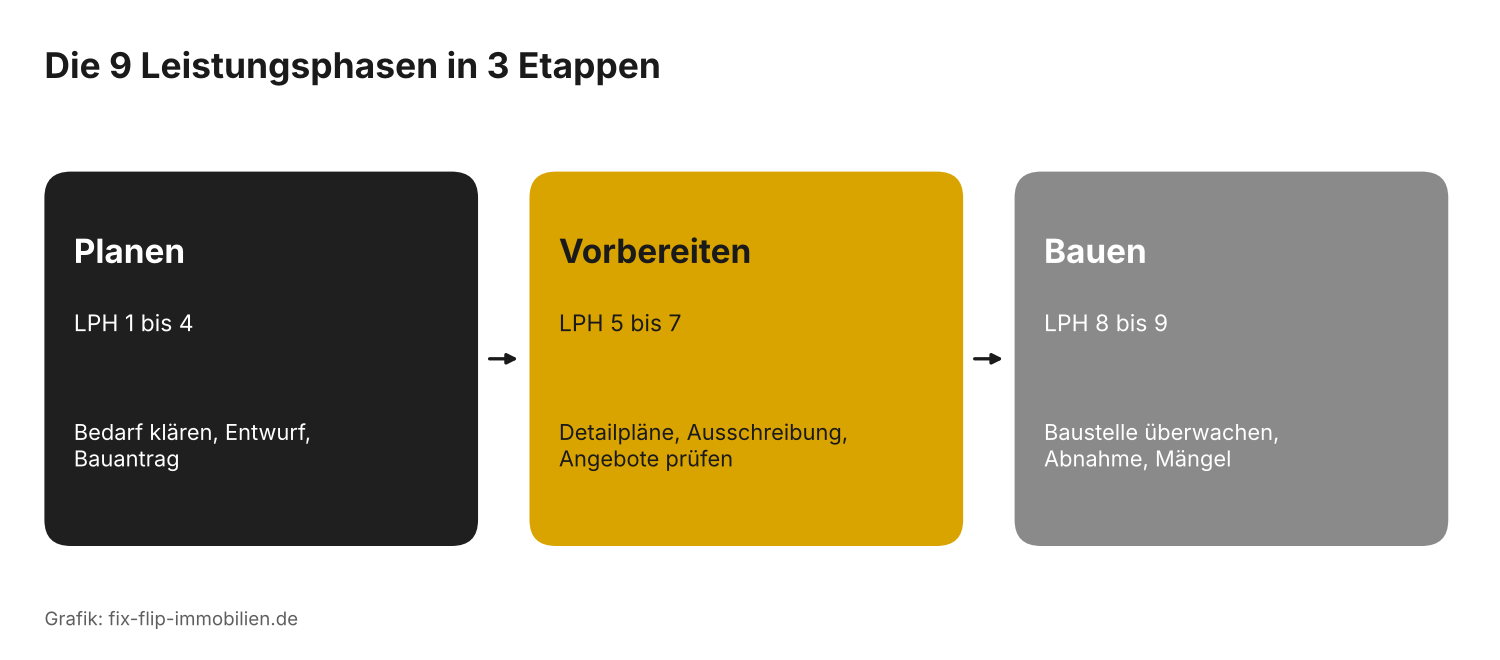 Die 9 Leistungsphasen in 3 Etappen: Planen LPH 1 bis 4, Vorbereiten LPH 5 bis 7, Bauen LPH 8 bis 9