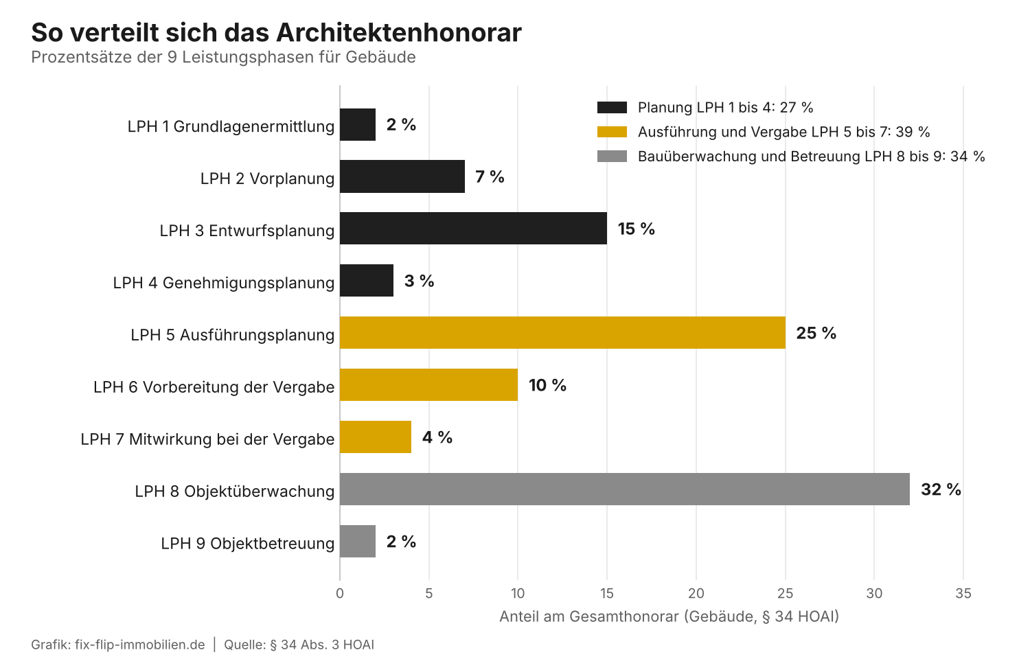 Balkendiagramm: Anteile der 9 HOAI-Leistungsphasen am Honorar, höchste Anteile LPH 8 mit 32 Prozent und LPH 5 mit 25 Prozent