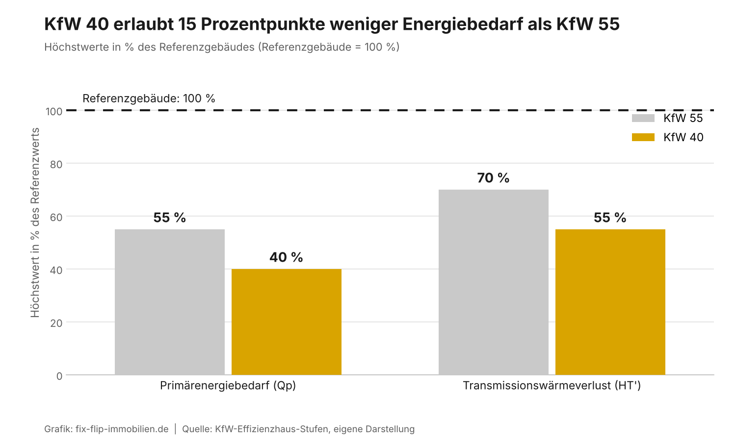 Grafik: Höchstwerte für Primärenergiebedarf und Transmissionswärmeverlust bei KfW 40 und KfW 55