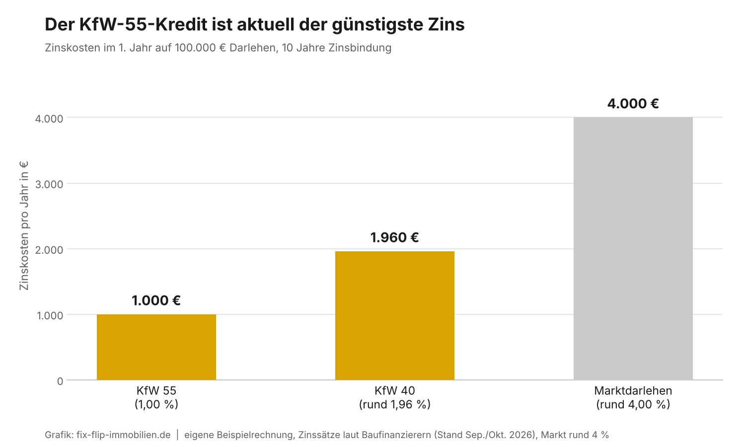 Grafik: Zinskosten im ersten Jahr auf 100.000 Euro bei KfW 55, KfW 40 und Marktdarlehen