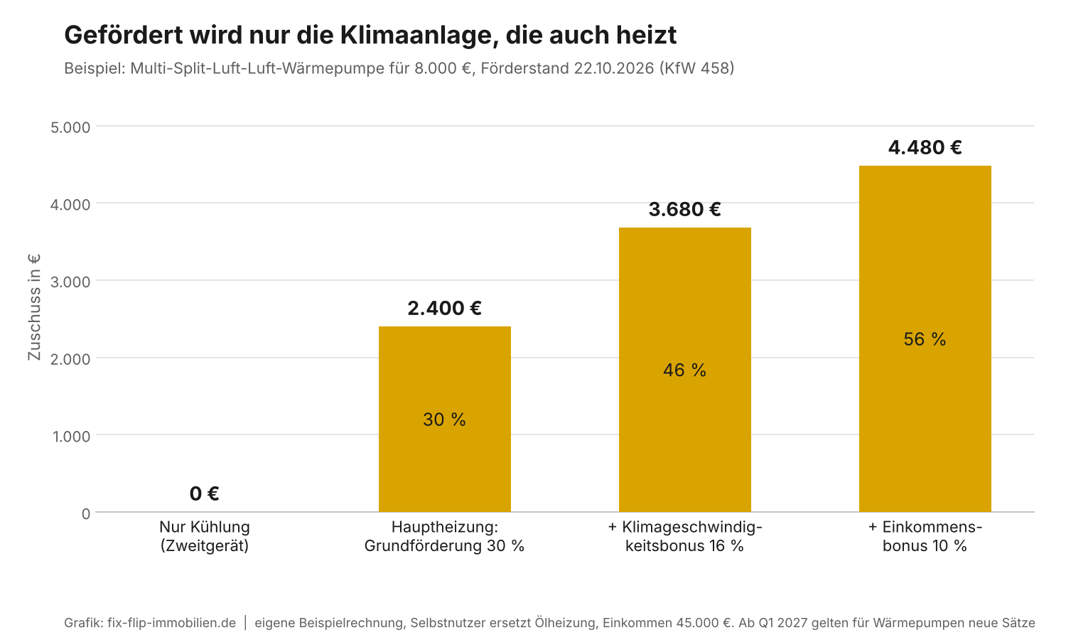 Grafik: Zuschuss für eine Luft-Luft-Wärmepumpe je nach Förderbaustein, reine Kühlung ohne Förderung