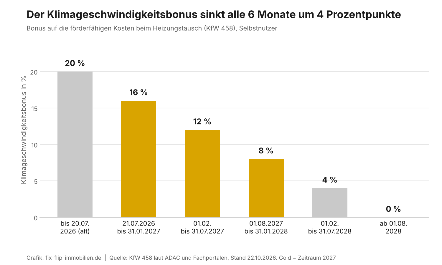 Grafik: Staffelung des Klimageschwindigkeitsbonus von 20 Prozent auf 0 Prozent bis August 2028