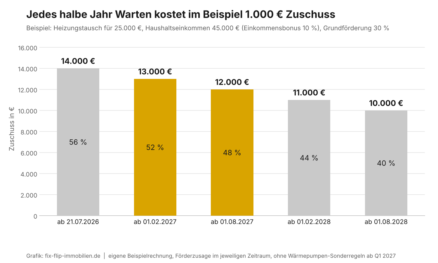Grafik: Zuschuss beim Heizungstausch sinkt mit jedem Halbjahr um 1.000 Euro