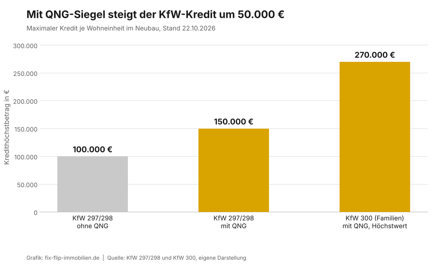 Grafik: Kredithöchstbetrag bei KfW 297/298 ohne und mit QNG und bei KfW 300